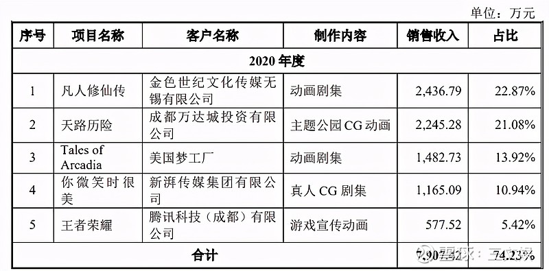 填掉《妈妈咪鸭》超3亿元巨亏，原力动画要在创业板上市｜三文娱 投资影业
